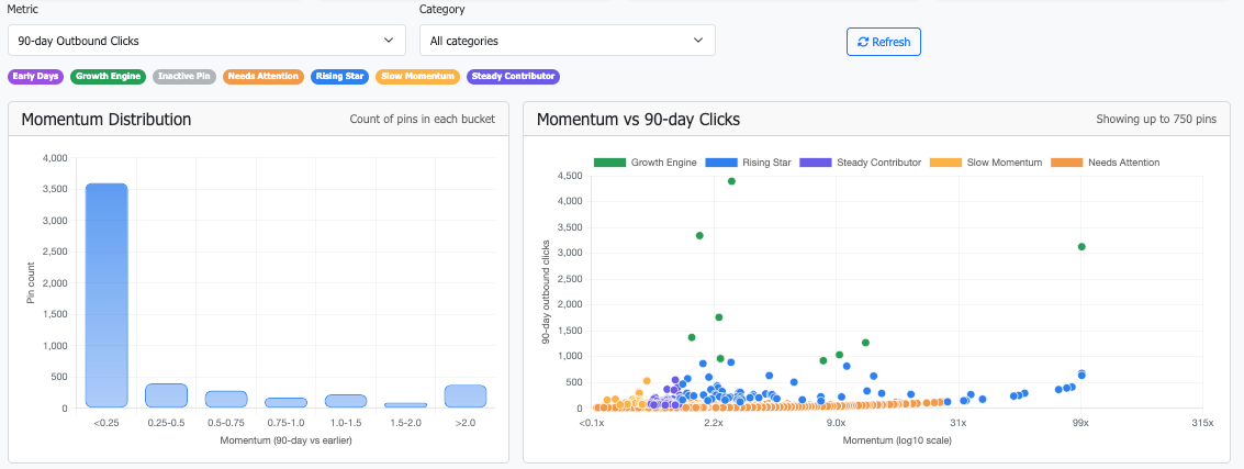 Pinterest impressions report