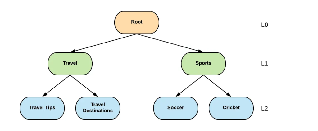 Pinterest taxonomy graph